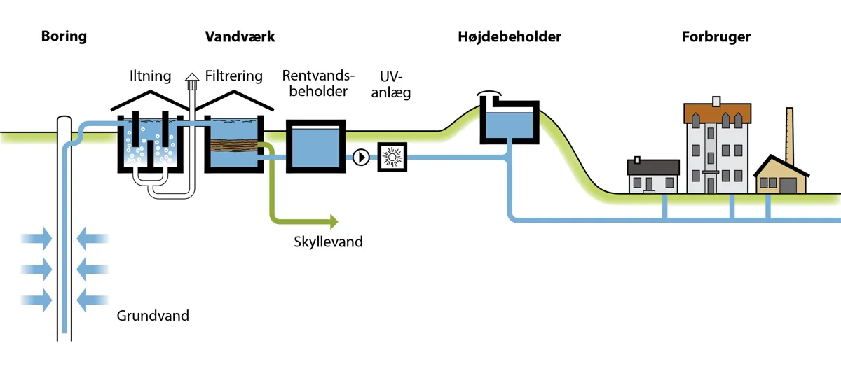 Vandets Vej Fra Boring Til Vandhane