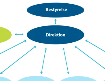 Bestyrelse