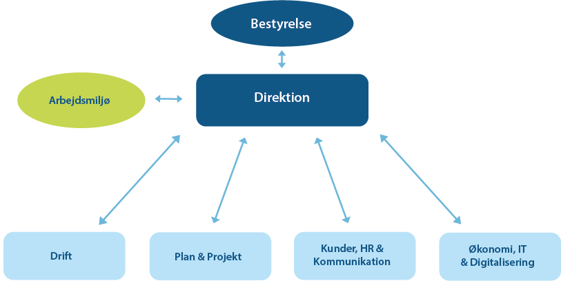 Organisationsdiagram