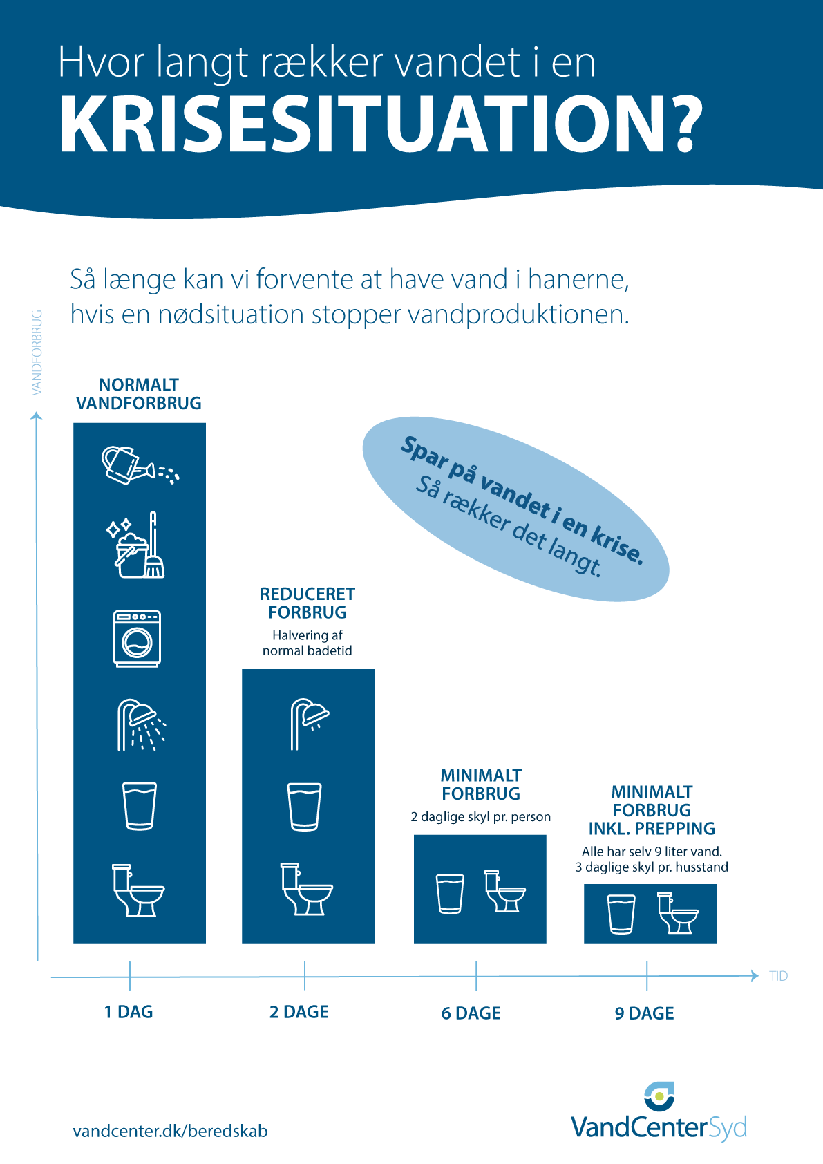 Plakat 1 - Hvor langt rækker vandet i en krisesituation