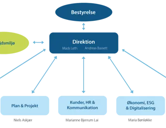 Organisationsdiagram